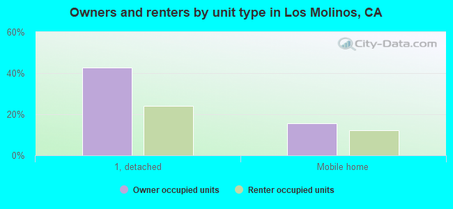 Owners and renters by unit type in Los Molinos, CA