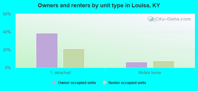 Owners and renters by unit type in Louisa, KY
