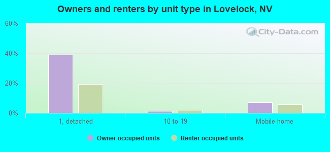 Owners and renters by unit type in Lovelock, NV