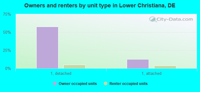 Owners and renters by unit type in Lower Christiana, DE