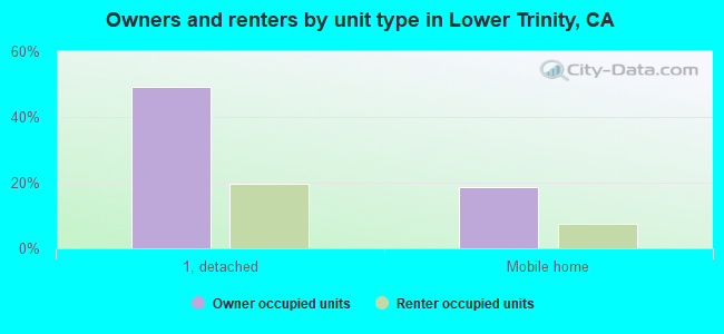 Owners and renters by unit type in Lower Trinity, CA