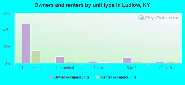 Owners and renters by unit type in Ludlow, KY