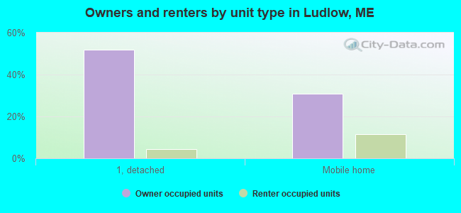 Owners and renters by unit type in Ludlow, ME