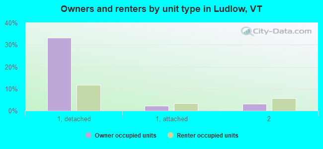 Owners and renters by unit type in Ludlow, VT