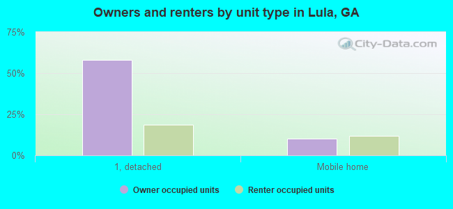 Owners and renters by unit type in Lula, GA