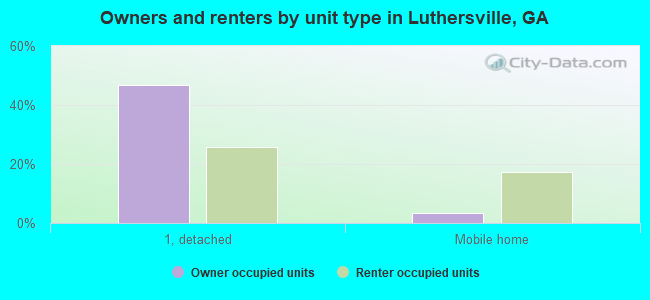 Owners and renters by unit type in Luthersville, GA