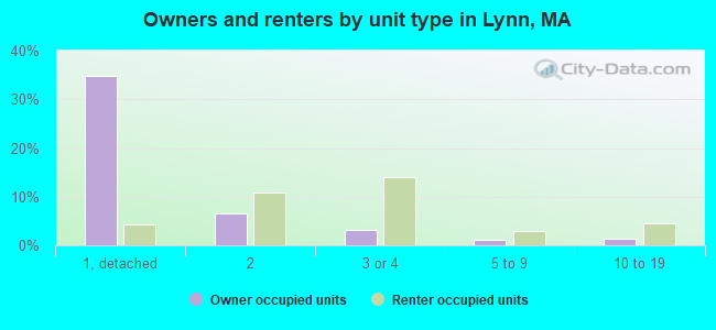 Owners and renters by unit type in Lynn, MA