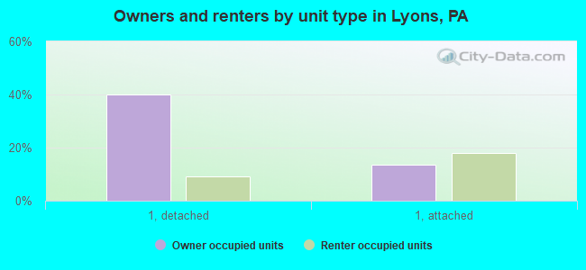 Owners and renters by unit type in Lyons, PA