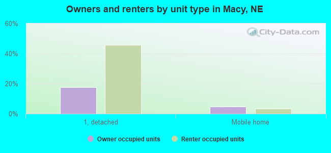 Owners and renters by unit type in Macy, NE