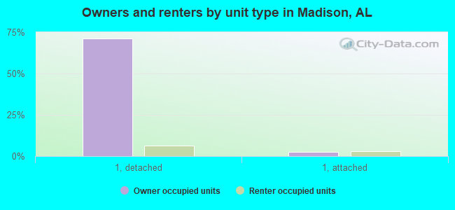 Owners and renters by unit type in Madison, AL