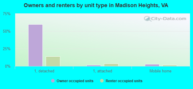 Owners and renters by unit type in Madison Heights, VA