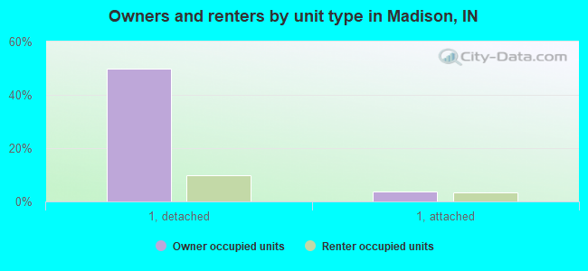 Owners and renters by unit type in Madison, IN