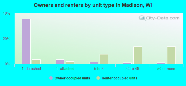 Owners and renters by unit type in Madison, WI