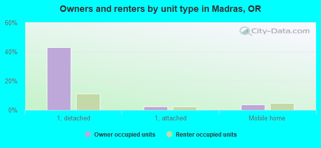 Owners and renters by unit type in Madras, OR