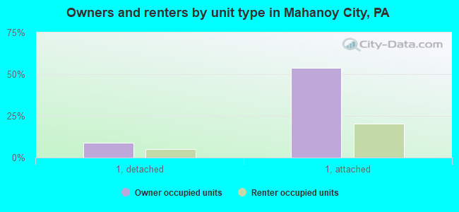 Owners and renters by unit type in Mahanoy City, PA