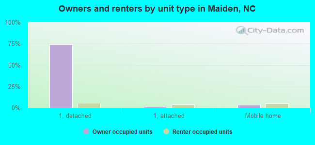 Owners and renters by unit type in Maiden, NC