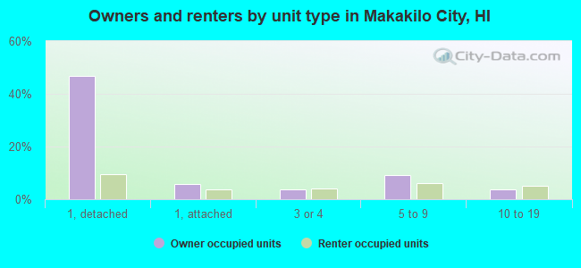 Owners and renters by unit type in Makakilo City, HI