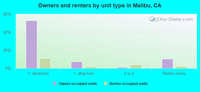 Owners and renters by unit type in Malibu, CA