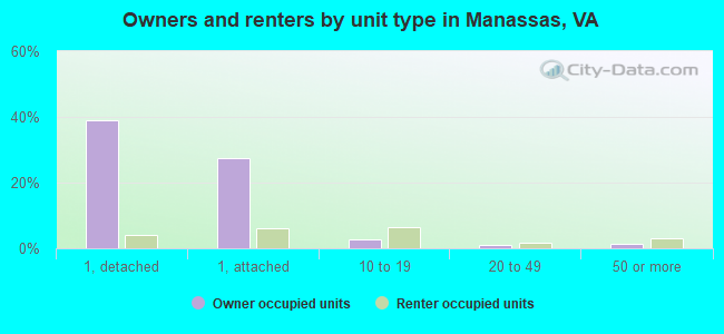 Owners and renters by unit type in Manassas, VA