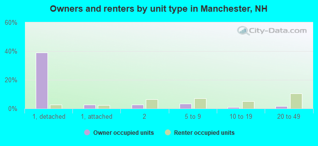 Owners and renters by unit type in Manchester, NH