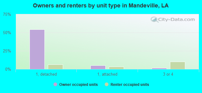 Owners and renters by unit type in Mandeville, LA