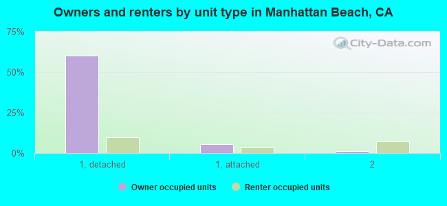 Owners and renters by unit type in Manhattan Beach, CA