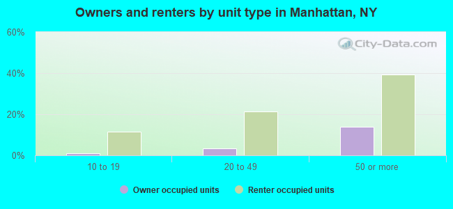 Owners and renters by unit type in Manhattan, NY