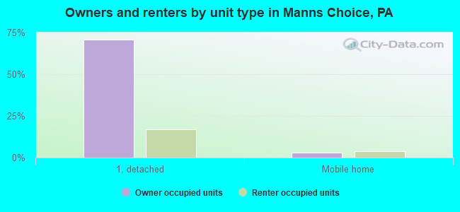 Owners and renters by unit type in Manns Choice, PA