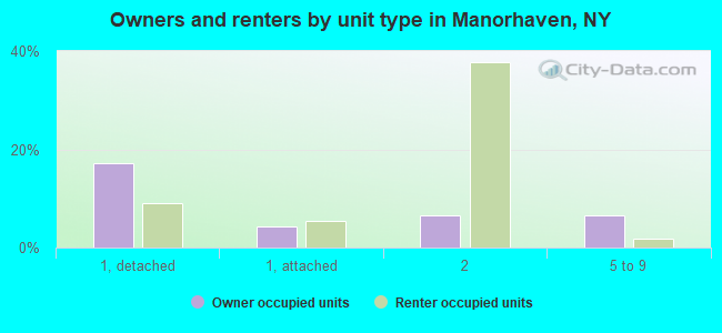 Owners and renters by unit type in Manorhaven, NY