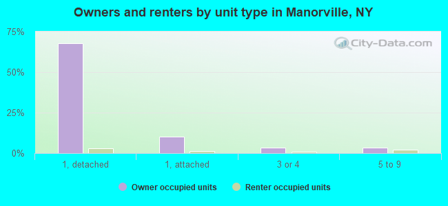 Owners and renters by unit type in Manorville, NY