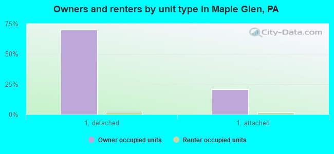 Owners and renters by unit type in Maple Glen, PA