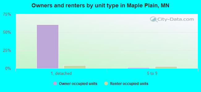 Owners and renters by unit type in Maple Plain, MN