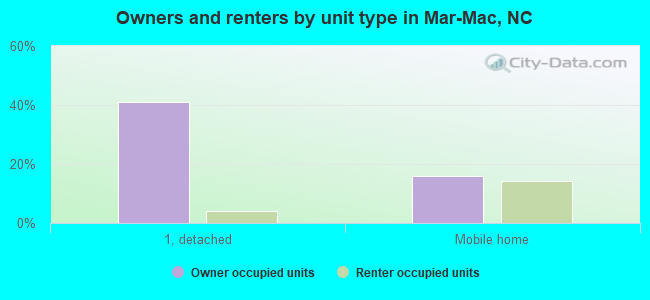 Owners and renters by unit type in Mar-Mac, NC
