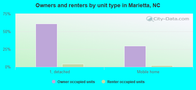 Owners and renters by unit type in Marietta, NC