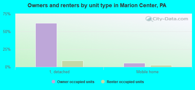 Owners and renters by unit type in Marion Center, PA
