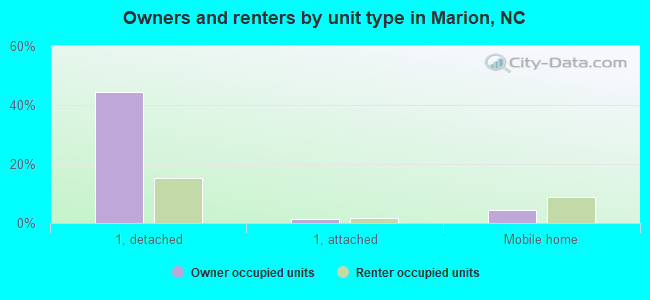 Owners and renters by unit type in Marion, NC
