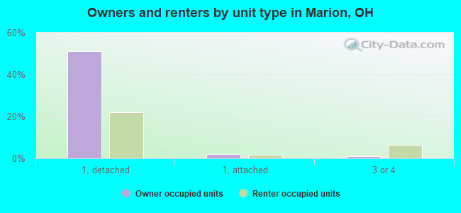 Owners and renters by unit type in Marion, OH