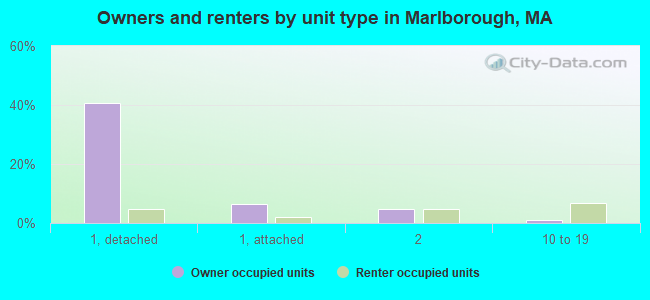 Owners and renters by unit type in Marlborough, MA