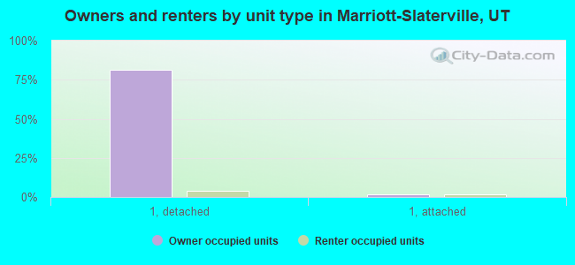 Owners and renters by unit type in Marriott-Slaterville, UT