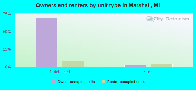 Owners and renters by unit type in Marshall, MI
