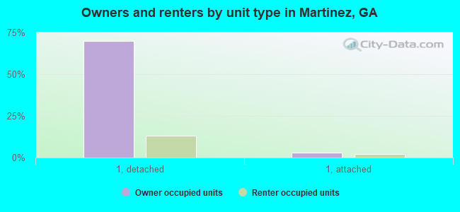 Owners and renters by unit type in Martinez, GA