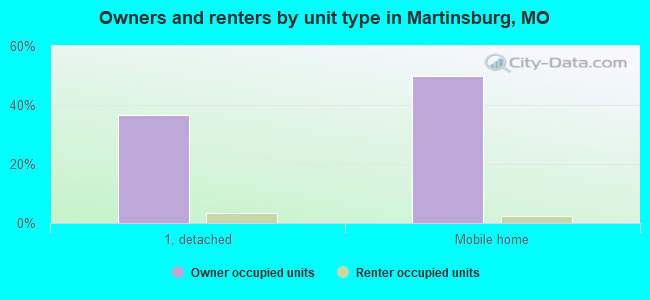 Owners and renters by unit type in Martinsburg, MO