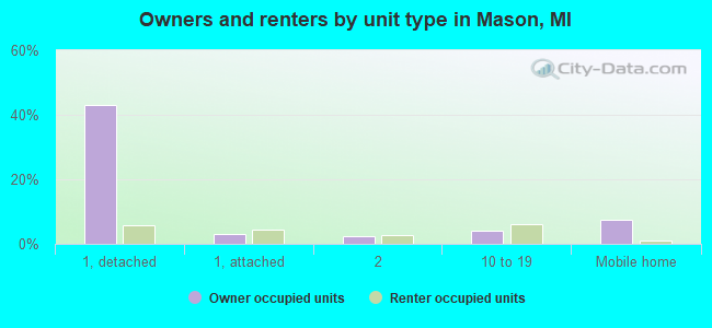 Owners and renters by unit type in Mason, MI