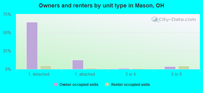 Owners and renters by unit type in Mason, OH