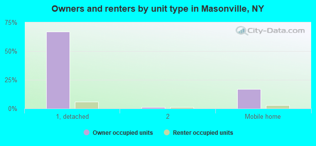 Owners and renters by unit type in Masonville, NY