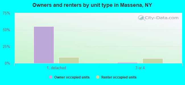 Owners and renters by unit type in Massena, NY