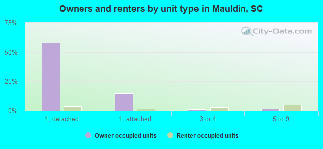 Owners and renters by unit type in Mauldin, SC