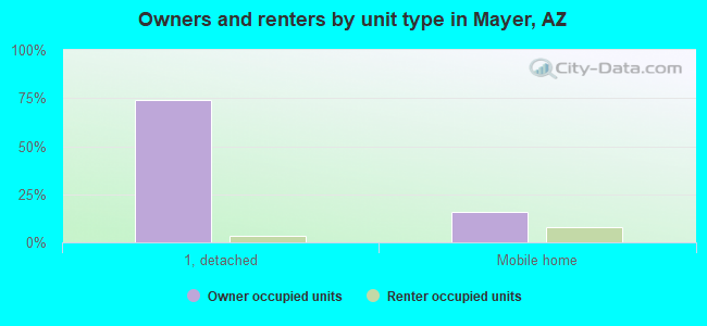 Owners and renters by unit type in Mayer, AZ