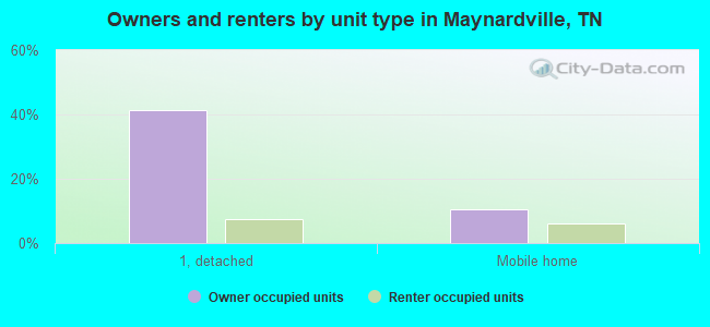 Owners and renters by unit type in Maynardville, TN