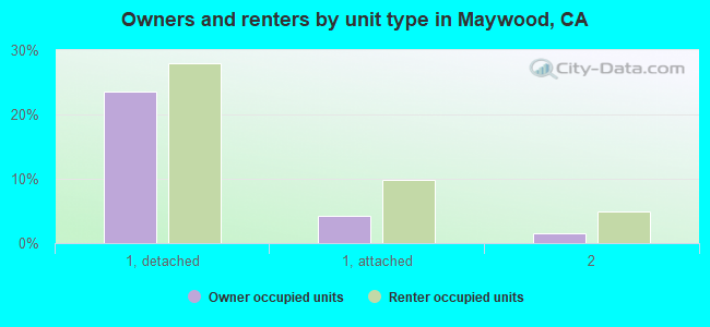 Owners and renters by unit type in Maywood, CA
